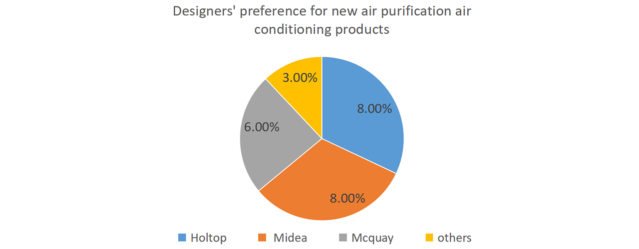  HOLTOP  HVAC air purification products energy-saving