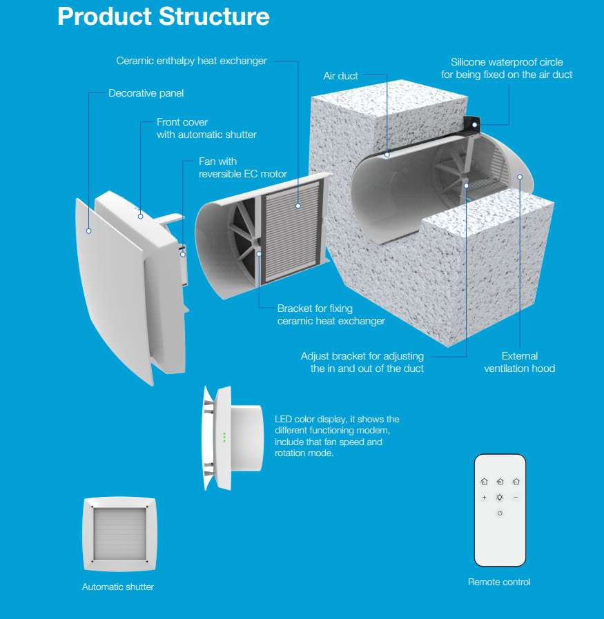 structure de l'unité de ventilation à récupération de chaleur pour pièce unique