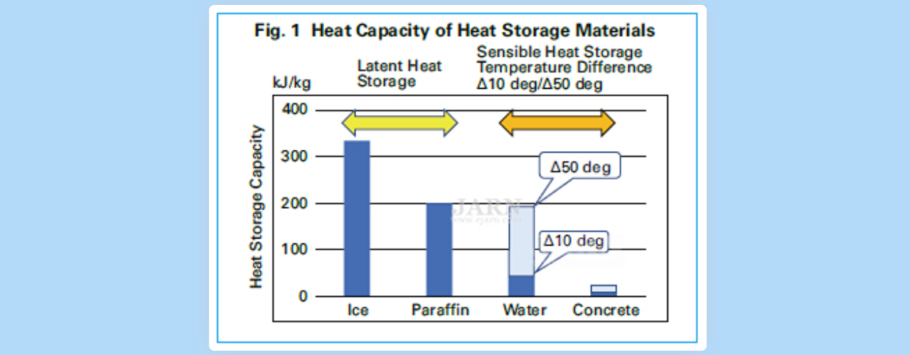global warming  HVAC  Heat Pumps  Heat Storage   heat energy  energy efficiency  energy consumption