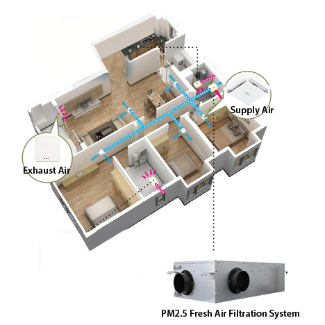 ventilatie voorzien