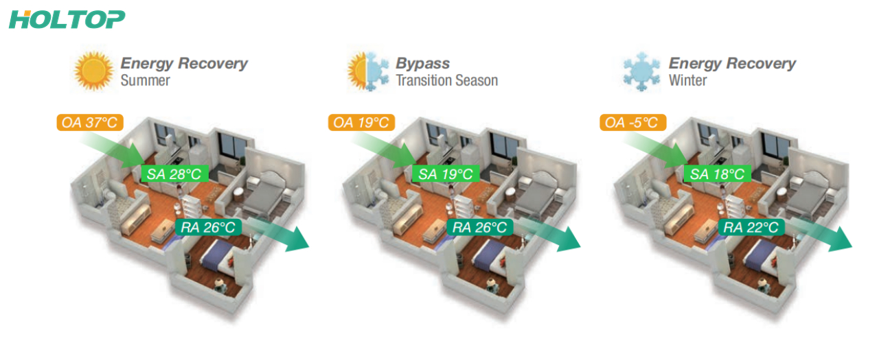 HOLTOP Comfort Fresh Air Stropní ventilátor s rekuperací energie Čerstvý vzduch ERV Tepelný výměník s rekuperací tepla Kvalita vnitřního vzduchu Energetická účinnost