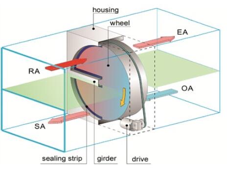 rotary heat exchanger