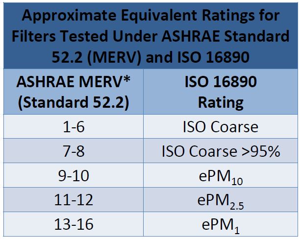 Classificações ASHRAE MERV vs. ISO 16890