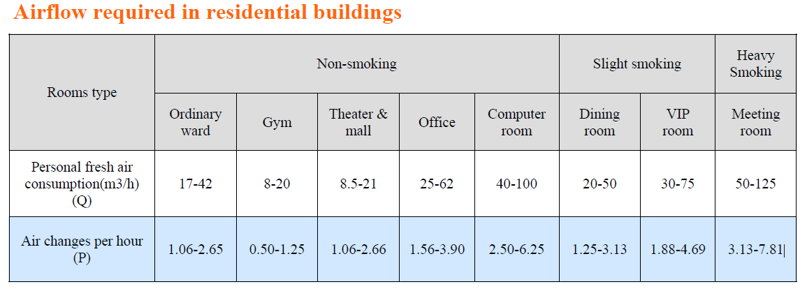 आवासीय भवनों में आवश्यक वायु प्रवाह