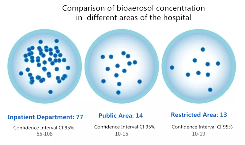 Сравнение на концентрацията на биоаерозол в различни части на болницата