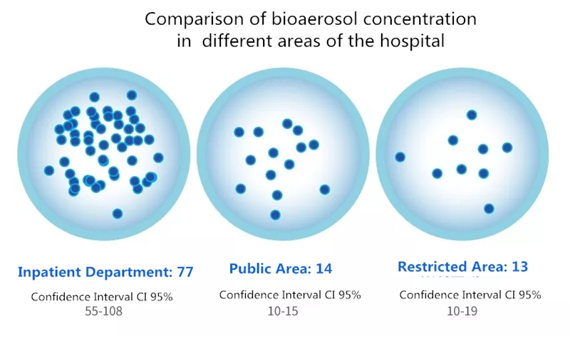 Comparaison de la concentration de bioaérosols dans différentes zones de l'hôpital