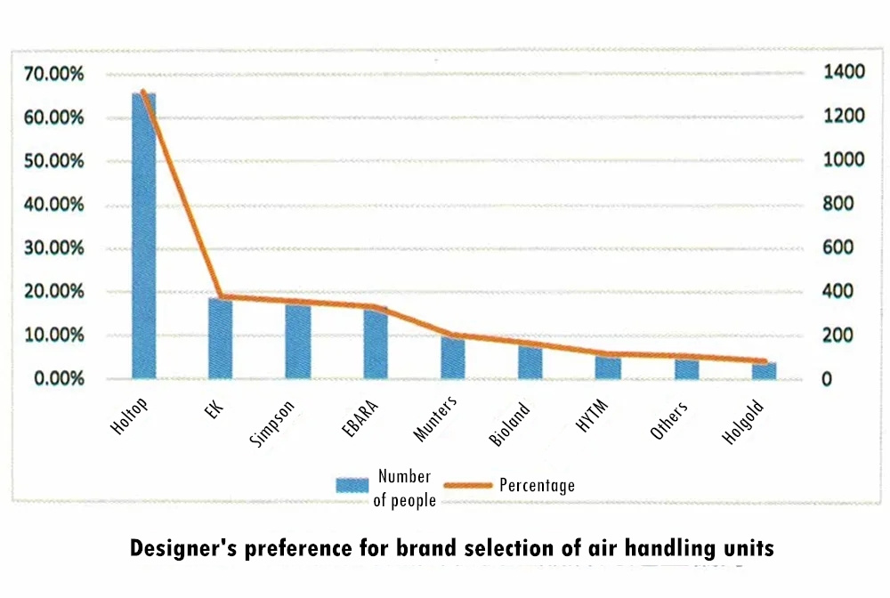 Preferencia del diseñador por la selección de marca de las unidades de tratamiento de aire