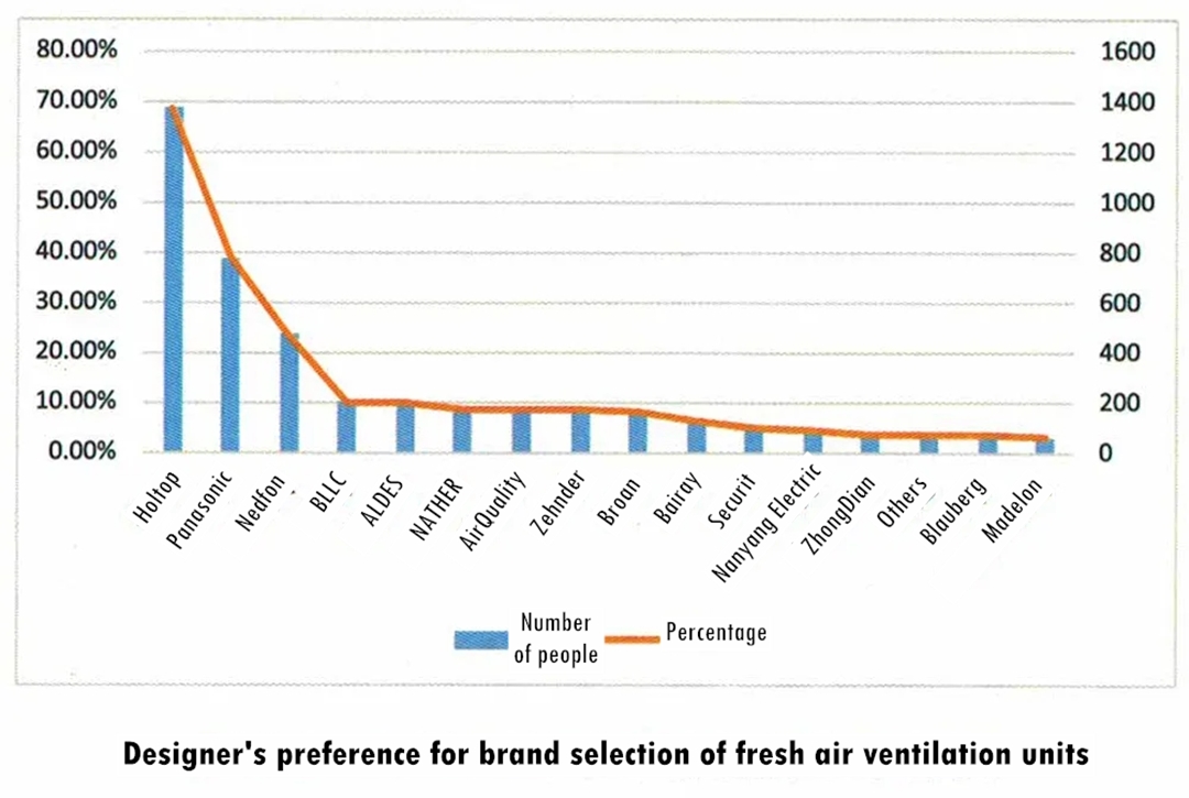 Designer's preference for brand selection of fresh air ventilation units