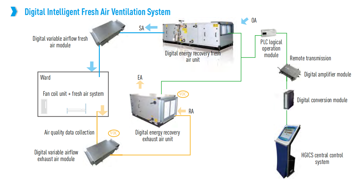 Sistema de ventilação de ar fresco inteligente digital