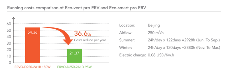 ECO SMART PRO DC MOTORS