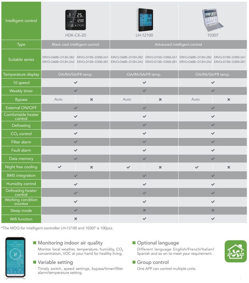 ตัวควบคุม ECO SMART PRO