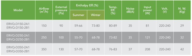 ECO SMART PRO data