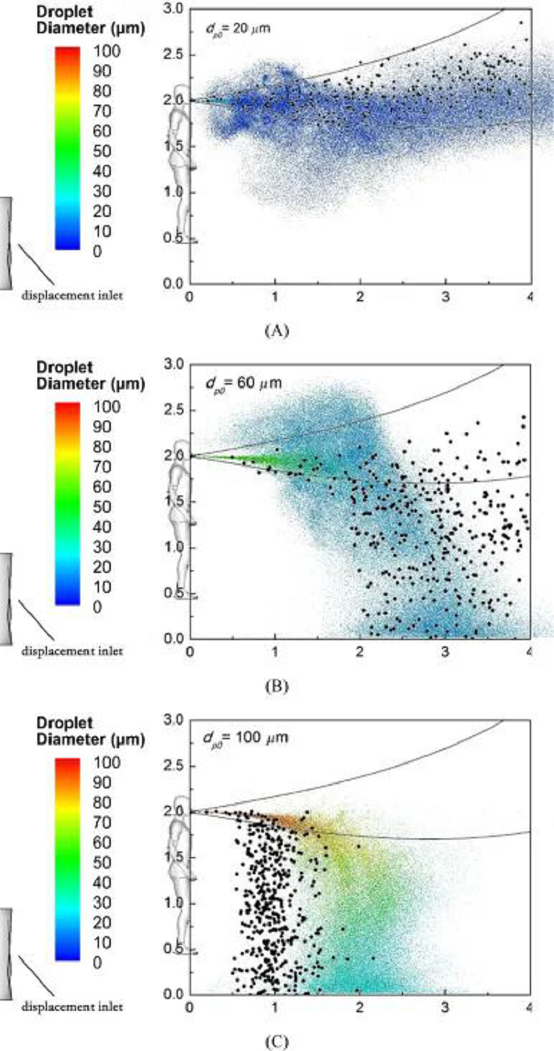 Fig.2  The droplets diameters and its transmission range