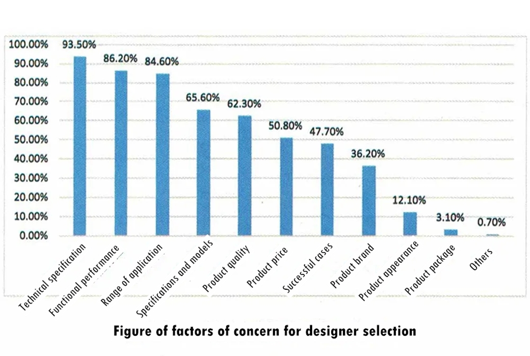 Gambar faktor yang menjadi perhatian pemilihan desainer
