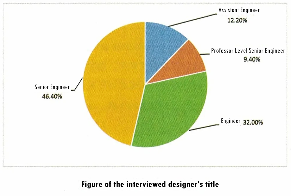 Figure of the interviewed designer's title