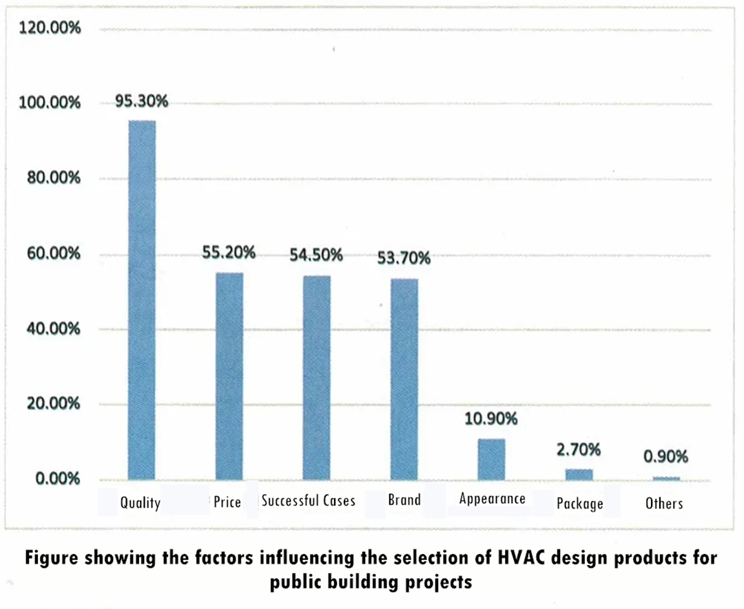 Figure showing the factors influencing the selection of HVAC design products for public building projects