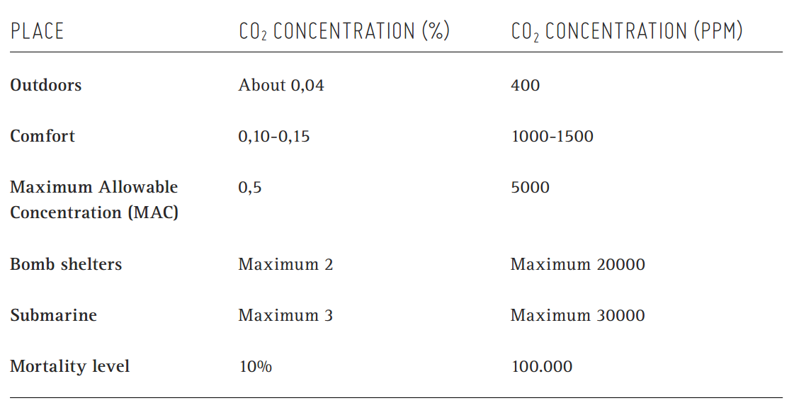 Ogólnie stosowane limity CO2 w przestrzeniach (Gids 2011)