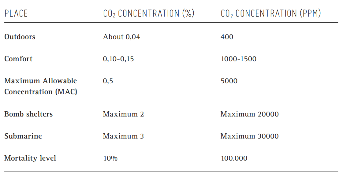 Generally used CO2 limits in spaces (Gids 2011)