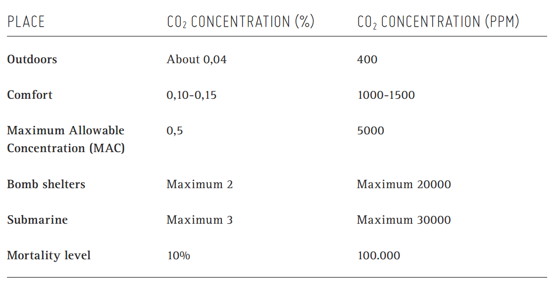 Všeobecne používané limity CO2 v priestoroch (Gids 2011)