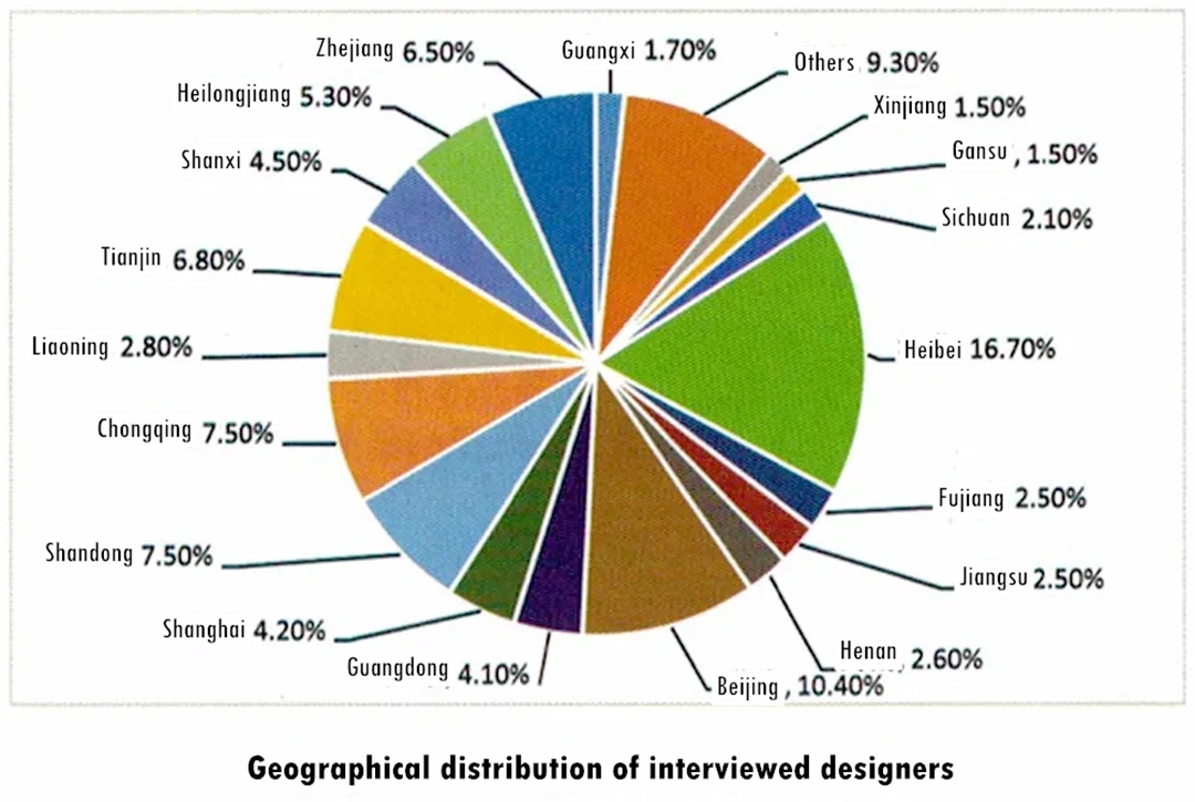 Geografisk fordeling av intervjuede designere