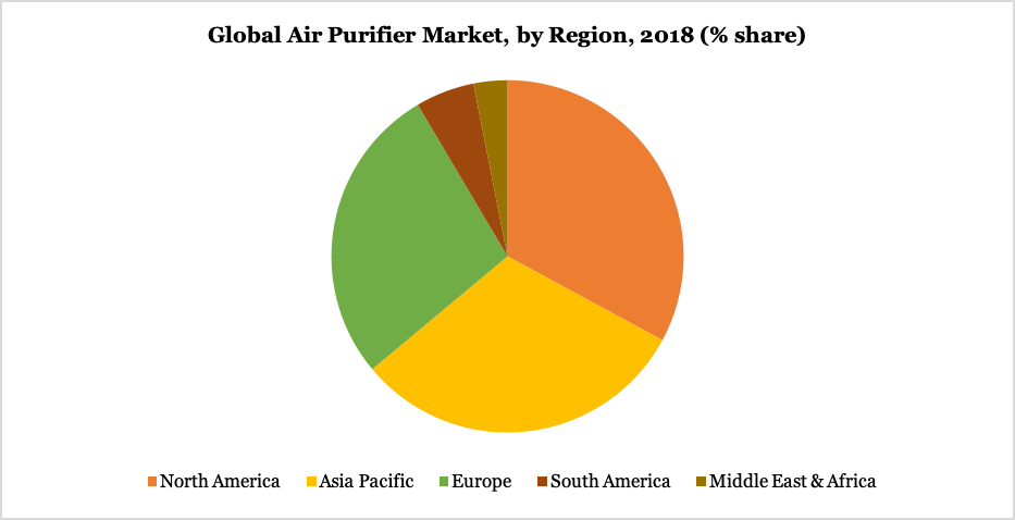 Globalno tržište pročišćivača zraka po regijama