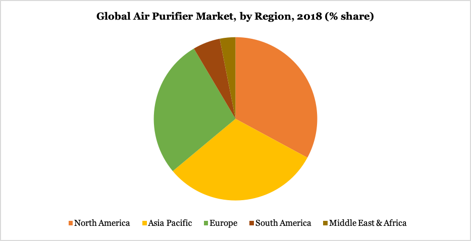 Global Air Purifier Market by region