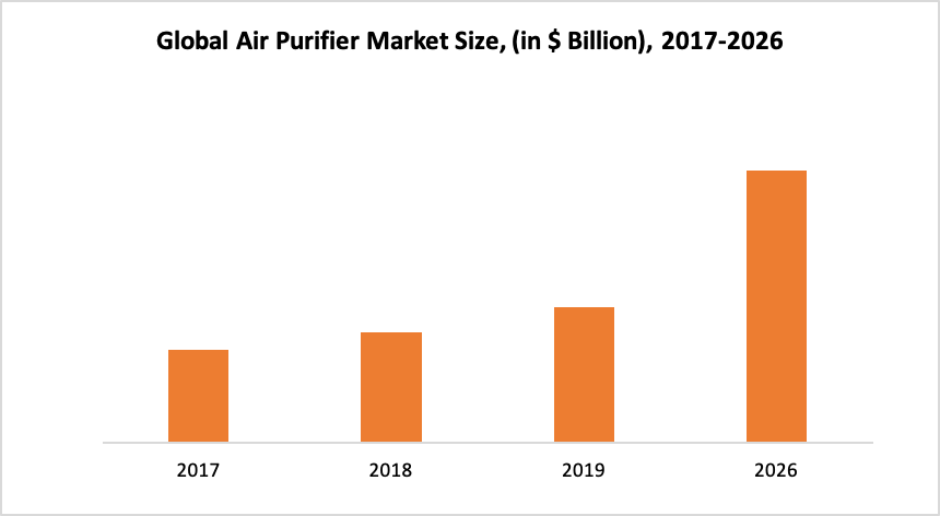 Tamanho do mercado global de purificador de ar