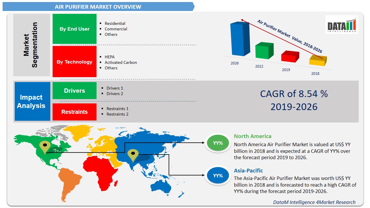 Global Air Purifier Market