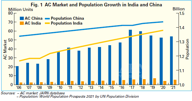 Indian market