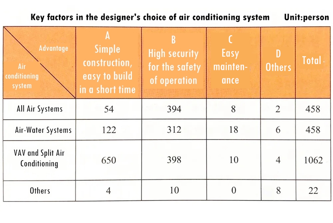 Key factors in the designer's choice of air conditioning system_副本
