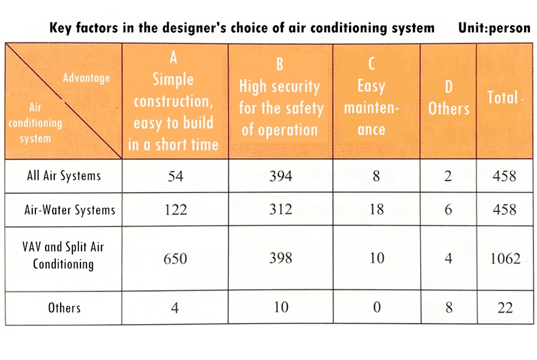 设计师选择空调系统的关键因素_副本