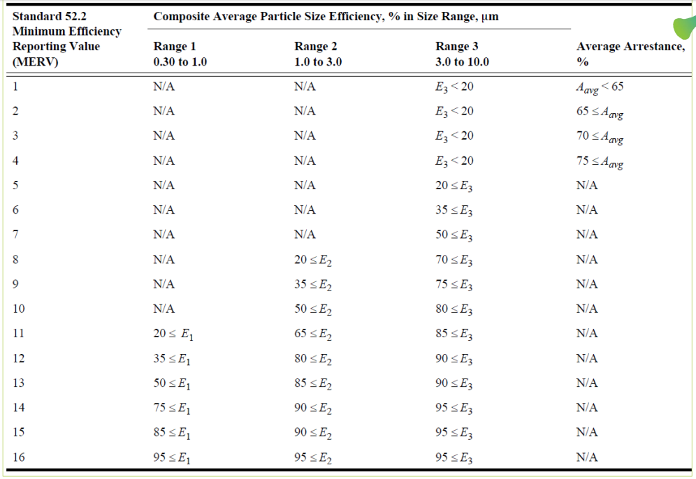 Minimum Efficiency Reporting Value (MERV)