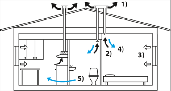 قدرتی وینٹیلیشن 2