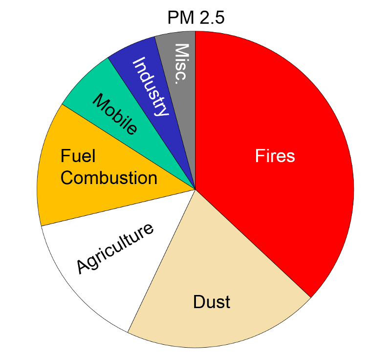 PM2.5 Sources