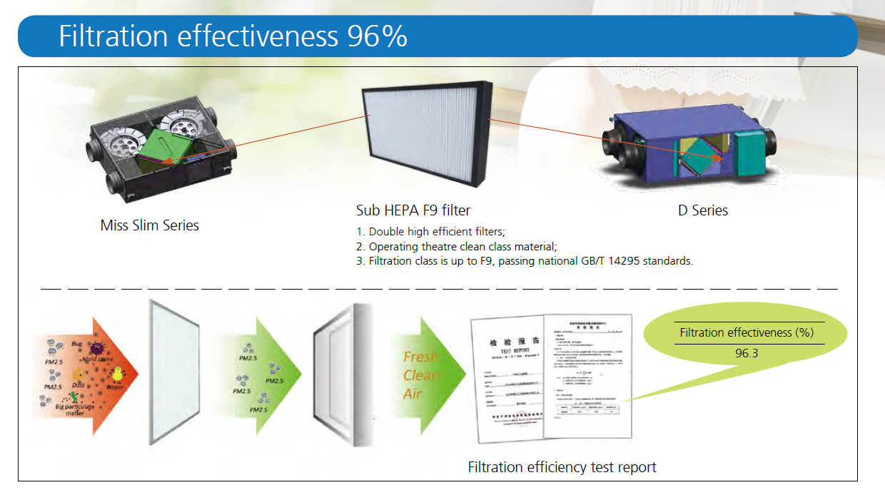 PM2.5 effektiviteit