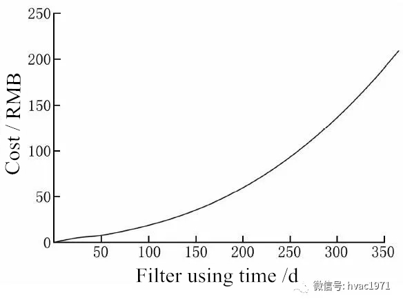 Hubungane antarane daya listrik lan dina panggunaan filter.webp