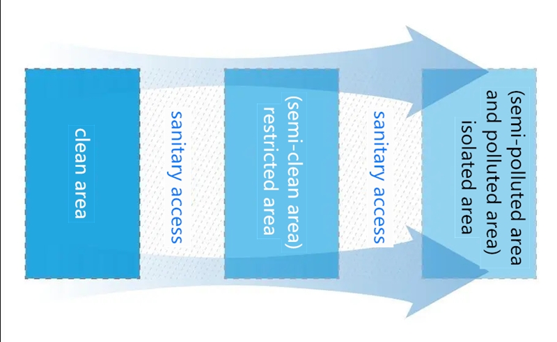 Scientific Ventilation Path