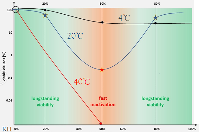 Survival rate of novel coronavirus & temperature and humidity