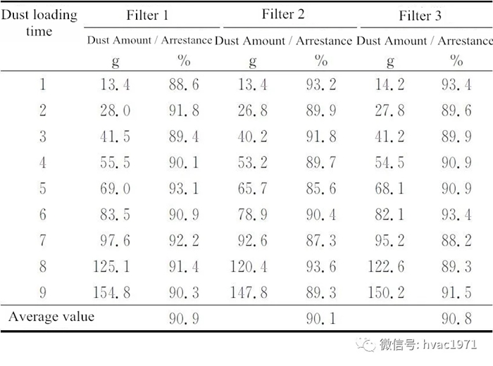 De gemeten gewichtsefficiëntie-index van drie filters onder verschillende hoeveelheden stofafzetting.webp