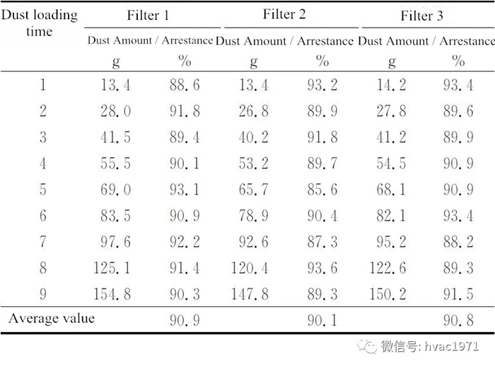 De mjitten gewicht effisjinsje yndeks fan trije filters ûnder ferskillende stof deposition amount.webp