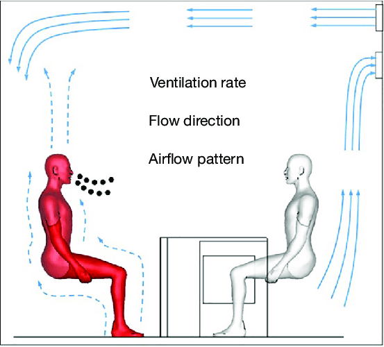 https://www.researchgate.net/figure/Three-key-elements-of-ventilation-affecting-the-airborne-transmission_fig1_326566845