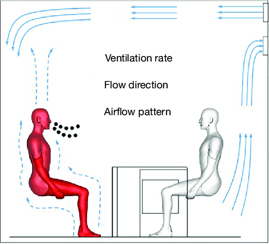 https://www.researchgate.net/Figure/Three-key-elements-of-ventilation-affecting-the-airborne-transmission_fig1_326566845