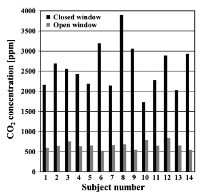 Ventilation helps us improve sleep quality 1