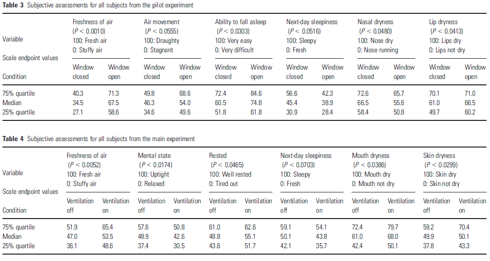 Ventilation helps us improve sleep quality3