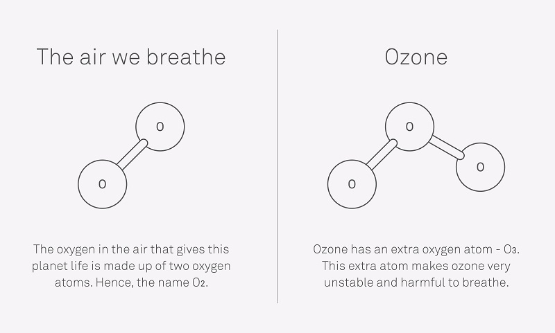 Was ist Ozon?