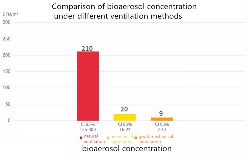 концентрация на биоаерозоли