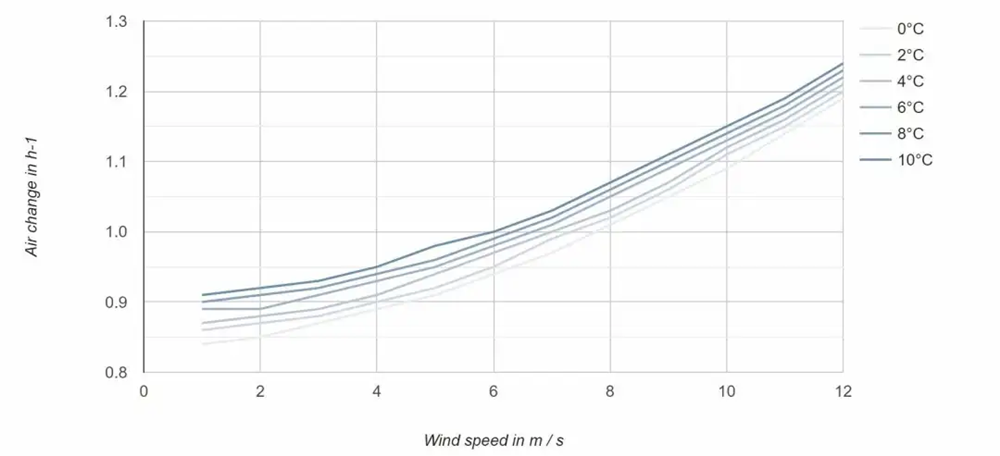 calculation of air change times