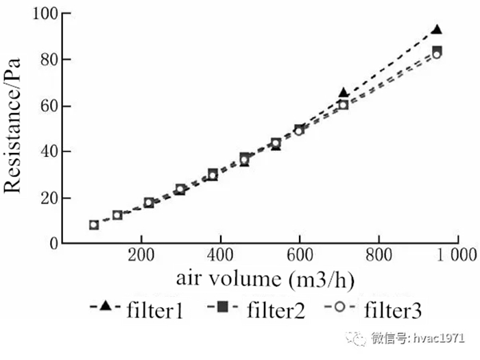 changement de la résistance initiale du filtre sous différents volumes d'air.webp