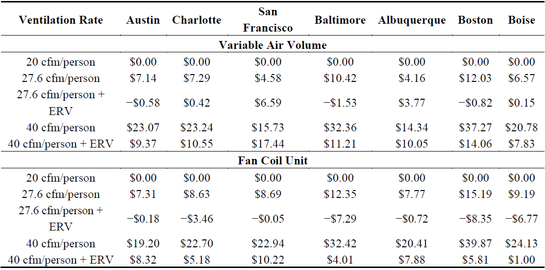 cost of adopting higher IAQ standard