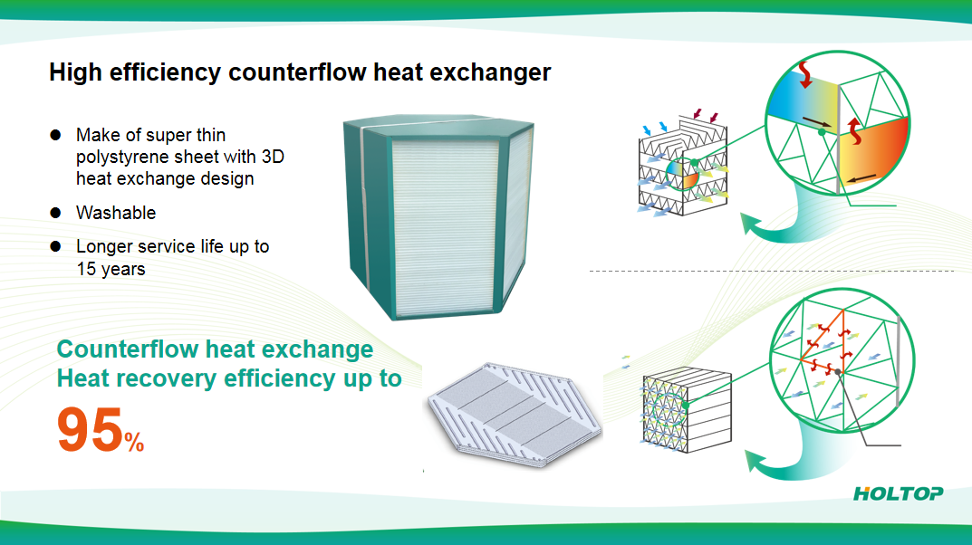 counterflow heat exchanger